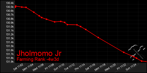 Last 31 Days Graph of Jholmomo Jr