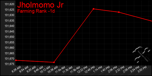 Last 24 Hours Graph of Jholmomo Jr