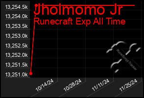 Total Graph of Jholmomo Jr