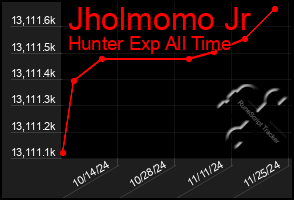 Total Graph of Jholmomo Jr