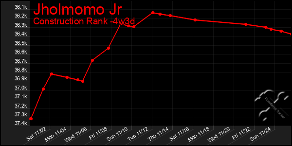 Last 31 Days Graph of Jholmomo Jr