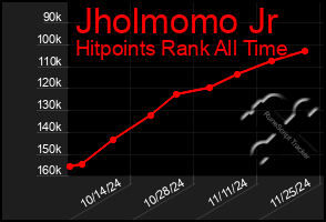 Total Graph of Jholmomo Jr