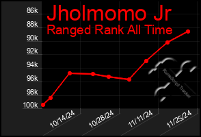 Total Graph of Jholmomo Jr