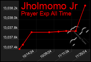 Total Graph of Jholmomo Jr