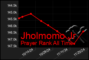 Total Graph of Jholmomo Jr