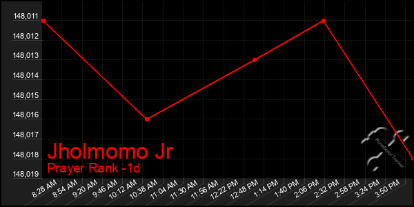 Last 24 Hours Graph of Jholmomo Jr