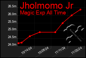 Total Graph of Jholmomo Jr