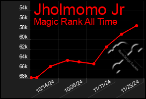 Total Graph of Jholmomo Jr