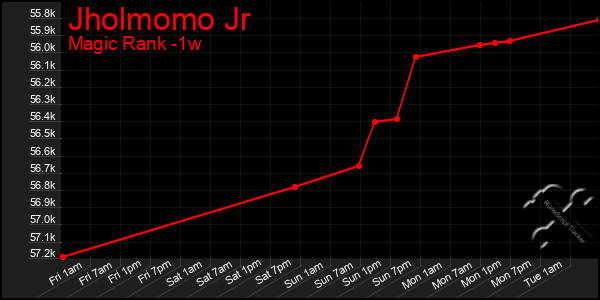 Last 7 Days Graph of Jholmomo Jr