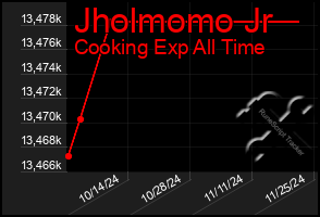 Total Graph of Jholmomo Jr