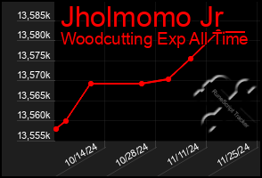 Total Graph of Jholmomo Jr