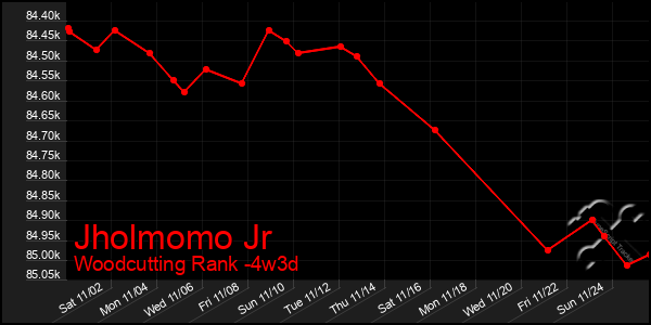 Last 31 Days Graph of Jholmomo Jr