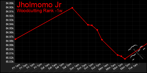 Last 7 Days Graph of Jholmomo Jr