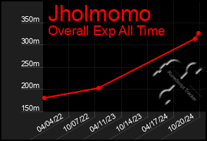 Total Graph of Jholmomo