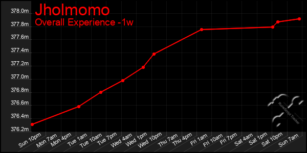 1 Week Graph of Jholmomo