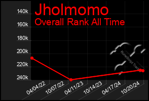 Total Graph of Jholmomo