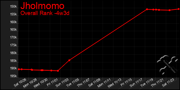 Last 31 Days Graph of Jholmomo