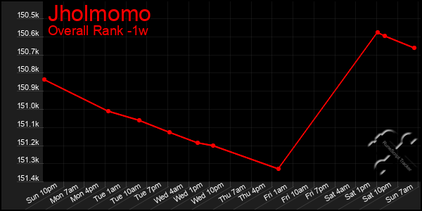 1 Week Graph of Jholmomo