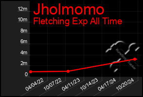 Total Graph of Jholmomo