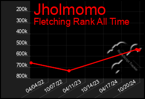 Total Graph of Jholmomo