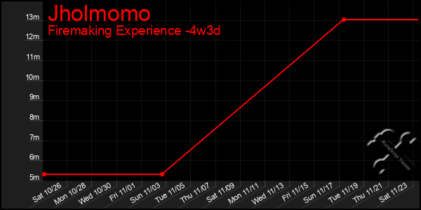 Last 31 Days Graph of Jholmomo