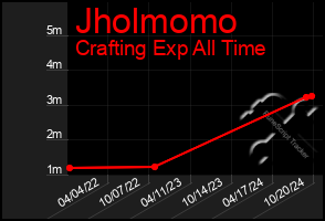 Total Graph of Jholmomo