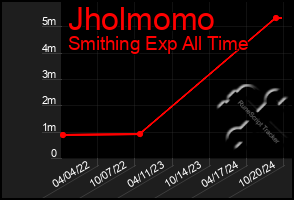 Total Graph of Jholmomo