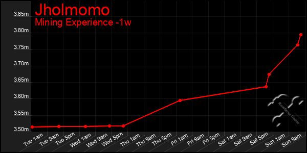 Last 7 Days Graph of Jholmomo