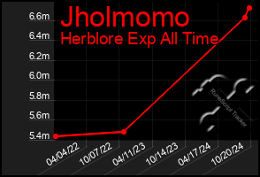 Total Graph of Jholmomo