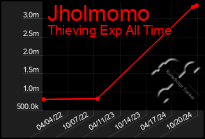 Total Graph of Jholmomo