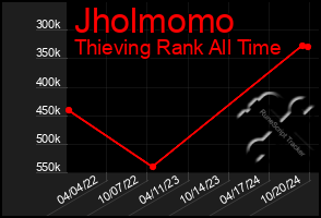 Total Graph of Jholmomo