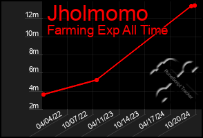 Total Graph of Jholmomo