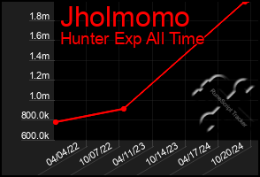 Total Graph of Jholmomo