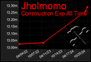 Total Graph of Jholmomo