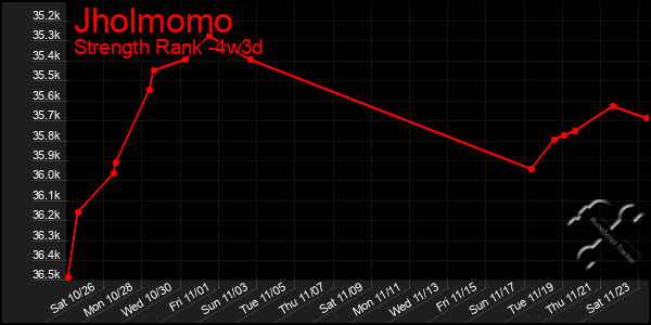 Last 31 Days Graph of Jholmomo