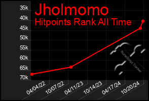 Total Graph of Jholmomo