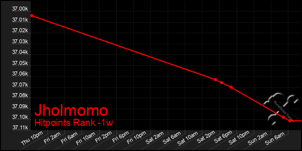 Last 7 Days Graph of Jholmomo