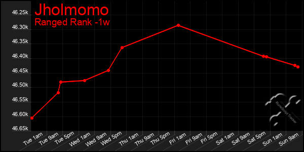 Last 7 Days Graph of Jholmomo