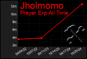 Total Graph of Jholmomo