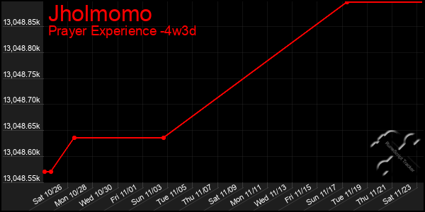 Last 31 Days Graph of Jholmomo