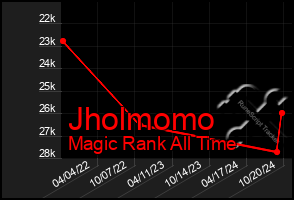 Total Graph of Jholmomo