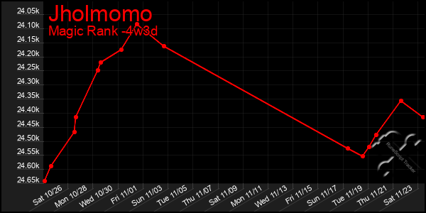 Last 31 Days Graph of Jholmomo