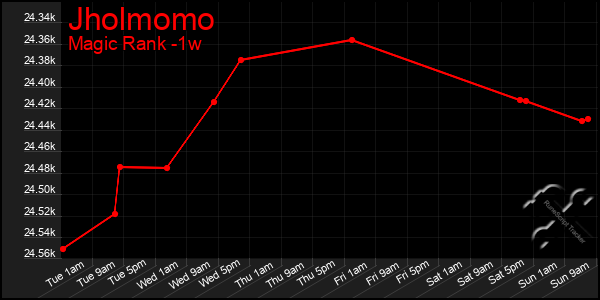 Last 7 Days Graph of Jholmomo