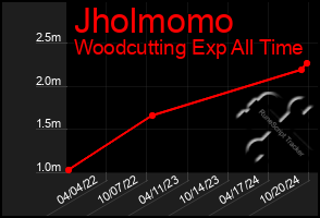 Total Graph of Jholmomo