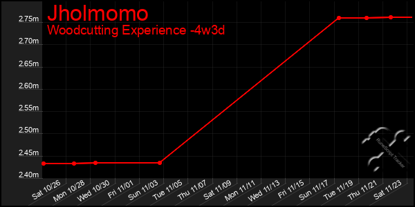 Last 31 Days Graph of Jholmomo