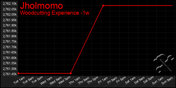 Last 7 Days Graph of Jholmomo