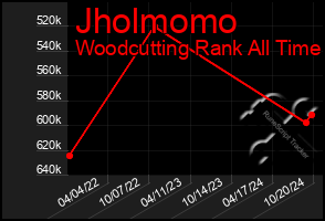 Total Graph of Jholmomo