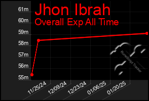 Total Graph of Jhon Ibrah