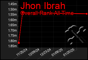 Total Graph of Jhon Ibrah