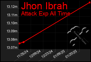 Total Graph of Jhon Ibrah